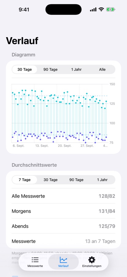 Calmcuff Verlauf: Diagramm und Durchschnitt morgens und abends