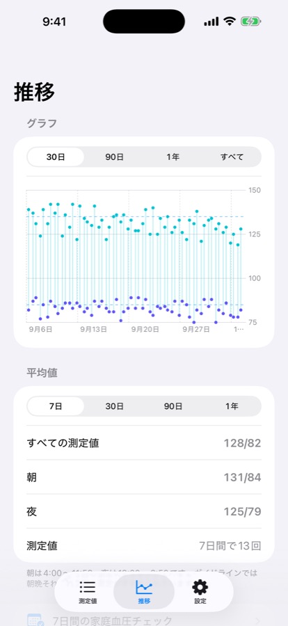 Calmcuffの推移：グラフと朝晩の平均