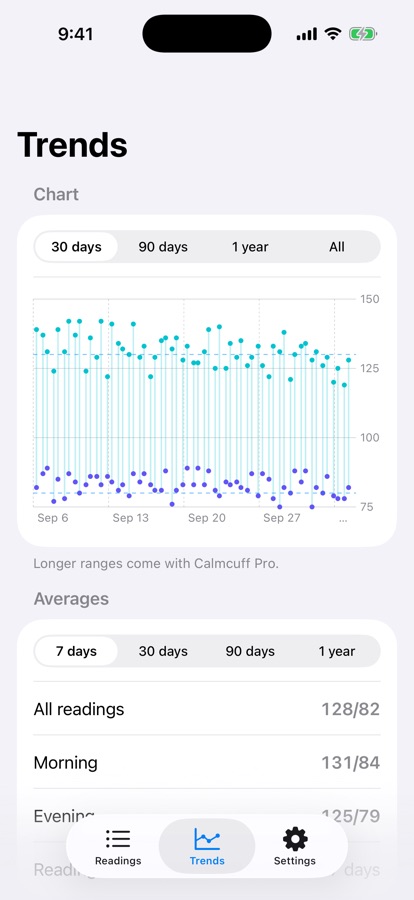 Calmcuff trends: 30-day chart and morning and evening averages